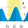Kingsley Creek (RR bridge) tide chart for Saturday, December 7, 2024