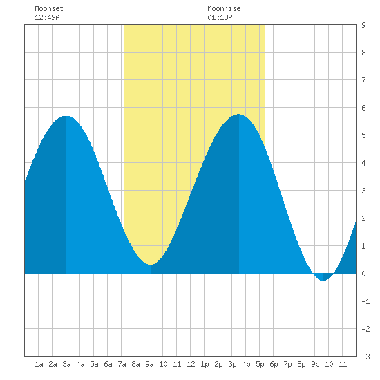 Kingsley Creek (RR bridge) tide chart for Monday, December 9, 2024