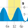 Kingsley Creek (RR bridge) tide chart for Monday, December 9, 2024