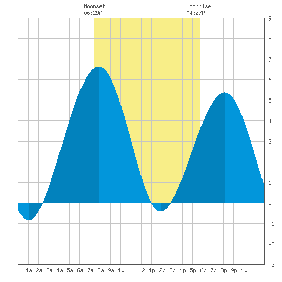 Kingsley Creek (RR bridge) tide chart for Sunday, January 12, 2025