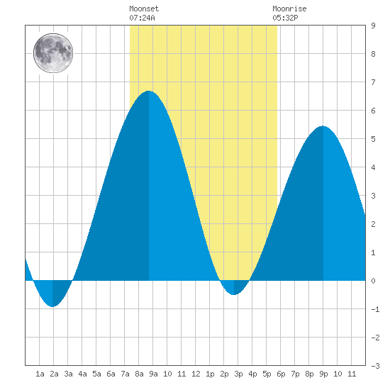 Kingsley Creek (RR bridge) tide chart for Monday, January 13, 2025