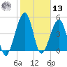 Kingsley Creek (RR bridge) tide chart for Monday, January 13, 2025