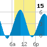 Kingsley Creek (RR bridge) tide chart for Wednesday, January 15, 2025