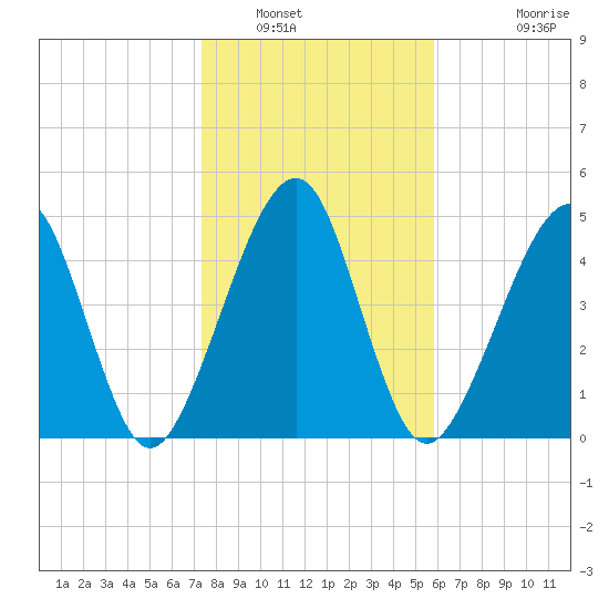 Kingsley Creek (RR bridge) tide chart for Friday, January 17, 2025