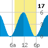 Kingsley Creek (RR bridge) tide chart for Friday, January 17, 2025