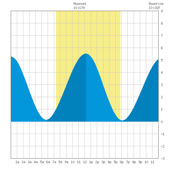 Kingsley Creek (RR bridge) tide chart for Saturday, January 18, 2025