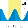 Kingsley Creek (RR bridge) tide chart for Sunday, January 19, 2025