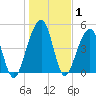 Kingsley Creek (RR bridge) tide chart for Wednesday, January 1, 2025