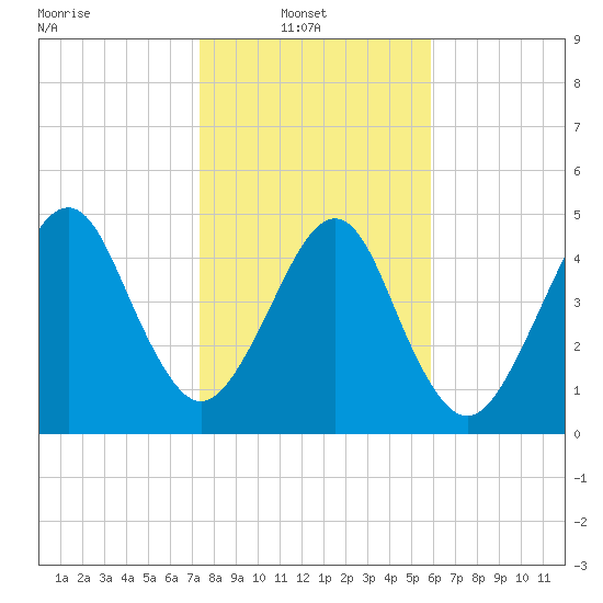 Kingsley Creek (RR bridge) tide chart for Monday, January 20, 2025