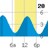 Kingsley Creek (RR bridge) tide chart for Monday, January 20, 2025