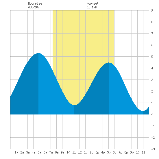 Kingsley Creek (RR bridge) tide chart for Friday, January 24, 2025