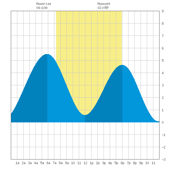 Kingsley Creek (RR bridge) tide chart for Saturday, January 25, 2025