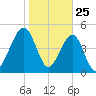 Kingsley Creek (RR bridge) tide chart for Saturday, January 25, 2025