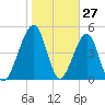 Kingsley Creek (RR bridge) tide chart for Monday, January 27, 2025