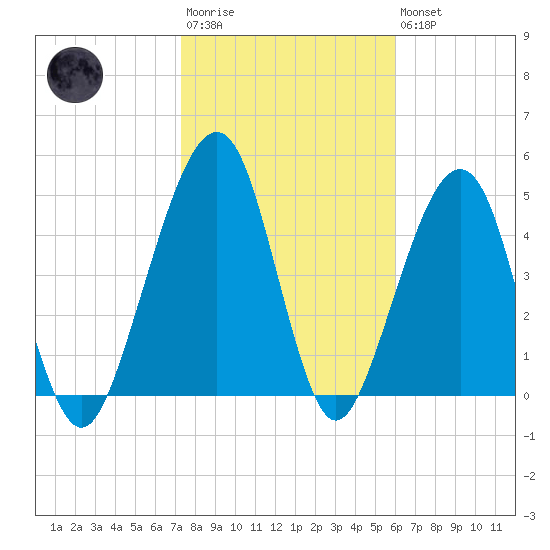 Kingsley Creek (RR bridge) tide chart for Wednesday, January 29, 2025