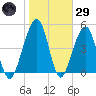 Kingsley Creek (RR bridge) tide chart for Wednesday, January 29, 2025