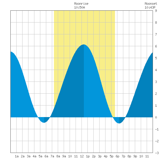 Kingsley Creek (RR bridge) tide chart for Saturday, January 4, 2025