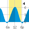 Kingsley Creek (RR bridge) tide chart for Saturday, January 4, 2025