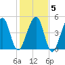 Kingsley Creek (RR bridge) tide chart for Sunday, January 5, 2025