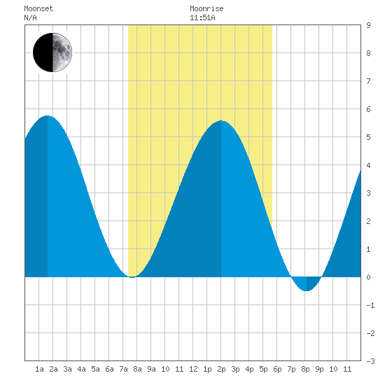 Kingsley Creek (RR bridge) tide chart for Monday, January 6, 2025