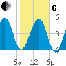 Kingsley Creek (RR bridge) tide chart for Monday, January 6, 2025