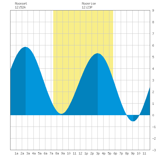 Kingsley Creek (RR bridge) tide chart for Tuesday, January 7, 2025