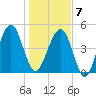 Kingsley Creek (RR bridge) tide chart for Tuesday, January 7, 2025
