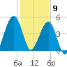 Kingsley Creek (RR bridge) tide chart for Thursday, January 9, 2025