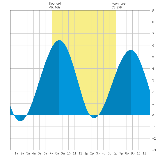 Kingsley Creek (RR bridge) tide chart for Tuesday, February 11, 2025