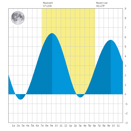Kingsley Creek (RR bridge) tide chart for Wednesday, February 12, 2025