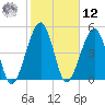 Kingsley Creek (RR bridge) tide chart for Wednesday, February 12, 2025