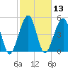 Kingsley Creek (RR bridge) tide chart for Thursday, February 13, 2025