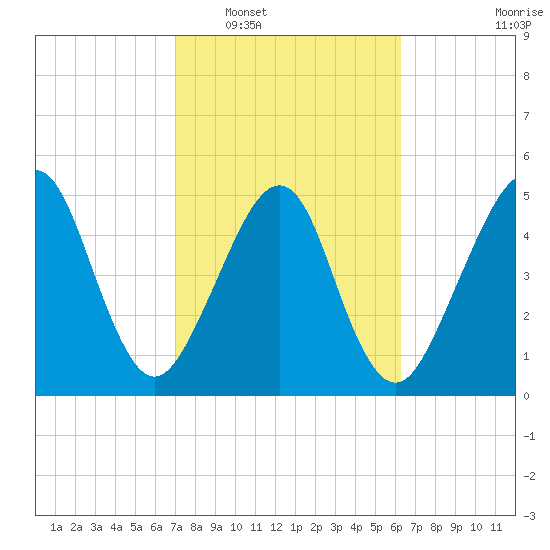 Kingsley Creek (RR bridge) tide chart for Monday, February 17, 2025