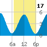 Kingsley Creek (RR bridge) tide chart for Monday, February 17, 2025