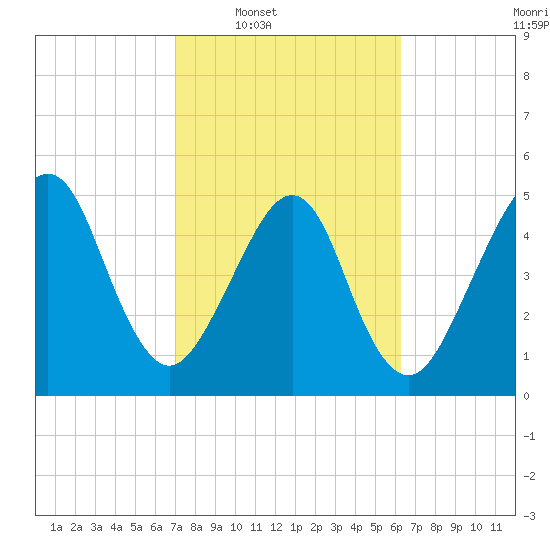 Kingsley Creek (RR bridge) tide chart for Tuesday, February 18, 2025