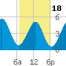 Kingsley Creek (RR bridge) tide chart for Tuesday, February 18, 2025