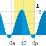 Kingsley Creek (RR bridge) tide chart for Saturday, February 1, 2025