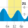 Kingsley Creek (RR bridge) tide chart for Friday, February 21, 2025