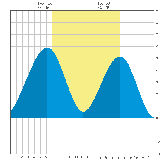 Kingsley Creek (RR bridge) tide chart for Monday, February 24, 2025