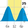 Kingsley Creek (RR bridge) tide chart for Tuesday, February 25, 2025