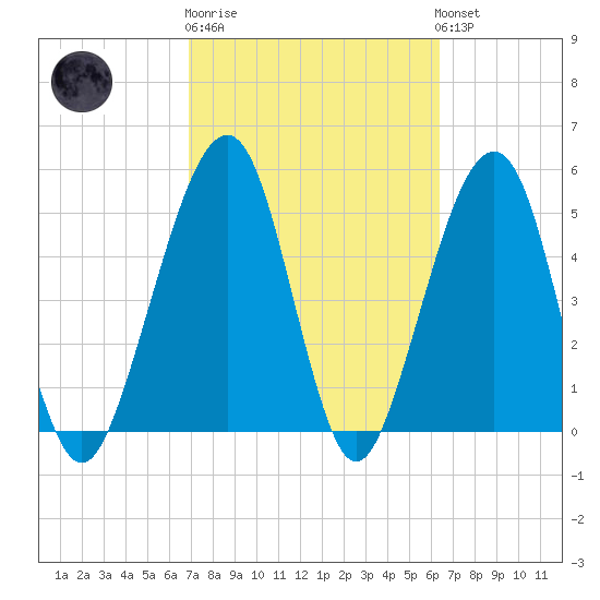 Kingsley Creek (RR bridge) tide chart for Thursday, February 27, 2025