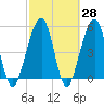 Kingsley Creek (RR bridge) tide chart for Friday, February 28, 2025