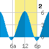 Kingsley Creek (RR bridge) tide chart for Sunday, February 2, 2025