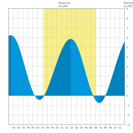 Kingsley Creek (RR bridge) tide chart for Monday, February 3, 2025