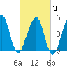 Kingsley Creek (RR bridge) tide chart for Monday, February 3, 2025
