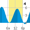 Kingsley Creek (RR bridge) tide chart for Tuesday, February 4, 2025
