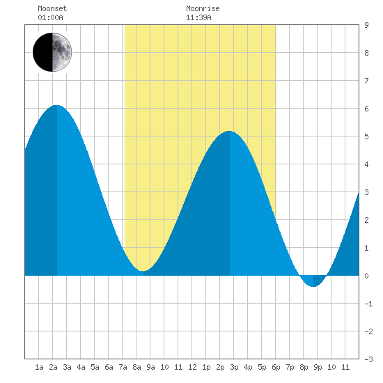 Kingsley Creek (RR bridge) tide chart for Wednesday, February 5, 2025