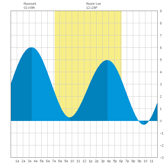 Kingsley Creek (RR bridge) tide chart for Thursday, February 6, 2025