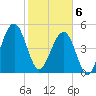 Kingsley Creek (RR bridge) tide chart for Thursday, February 6, 2025