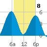 Kingsley Creek (RR bridge) tide chart for Saturday, February 8, 2025